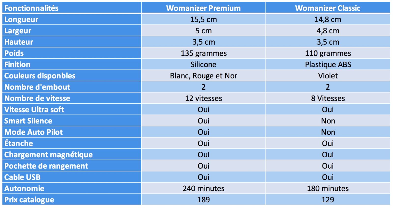 NXPL Comparaison Womanizer Premium Classic 1